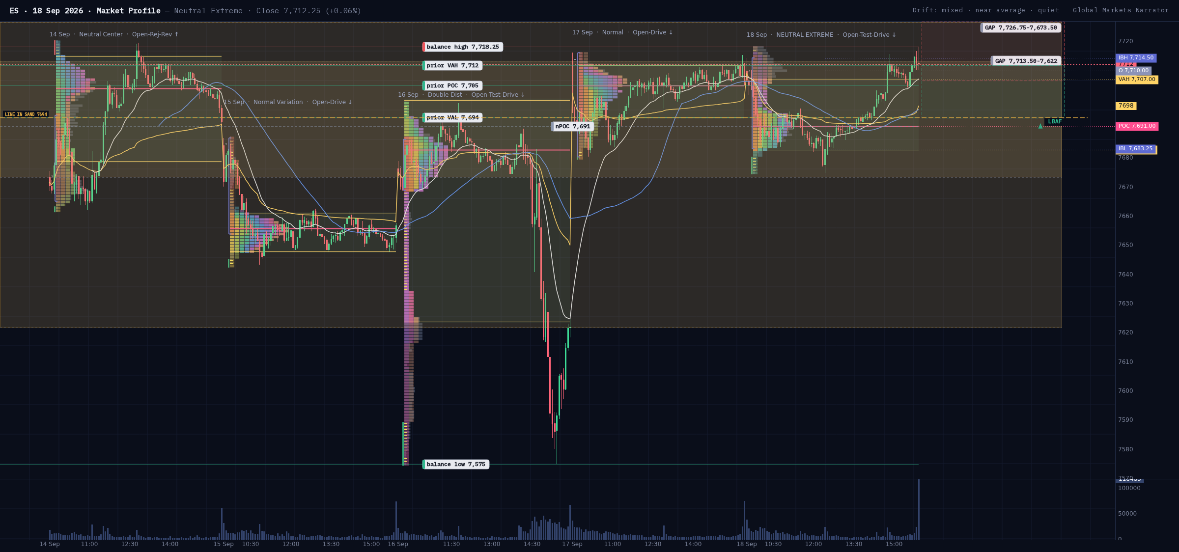 ES 2026-09-18: five-session market profile chart